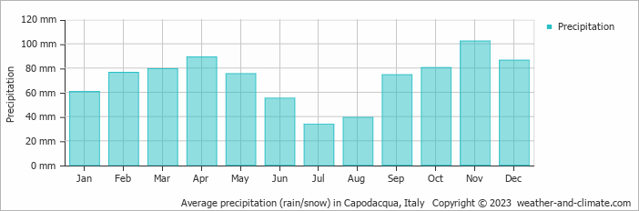 Average monthly rainfall, snow, precipitation in Capodacqua, Italy
