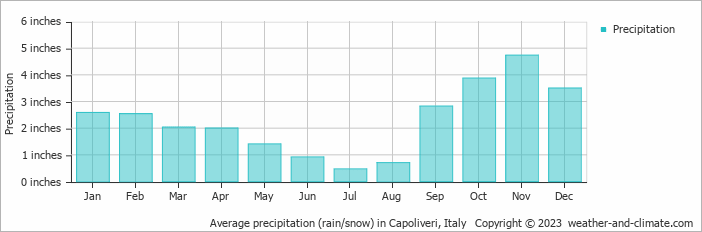 Average precipitation (rain/snow) in Bastia, Corsica   Copyright © 2022  weather-and-climate.com  