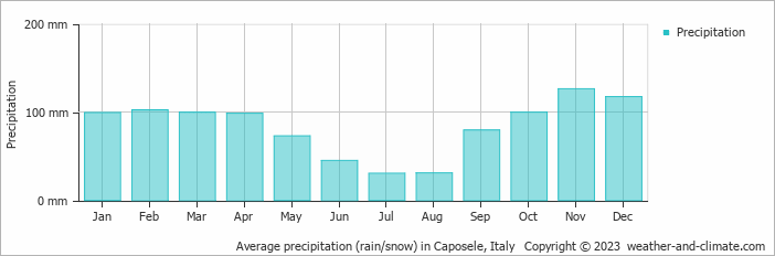 Average monthly rainfall, snow, precipitation in Caposele, Italy