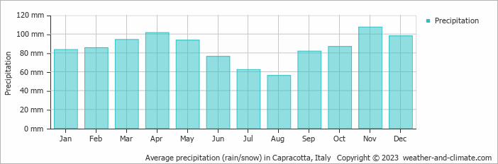 Average monthly rainfall, snow, precipitation in Capracotta, Italy