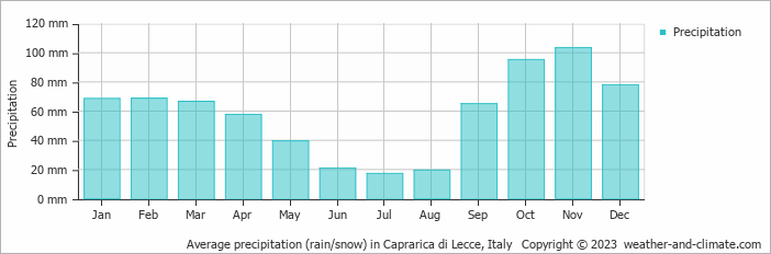 Average monthly rainfall, snow, precipitation in Caprarica di Lecce, Italy