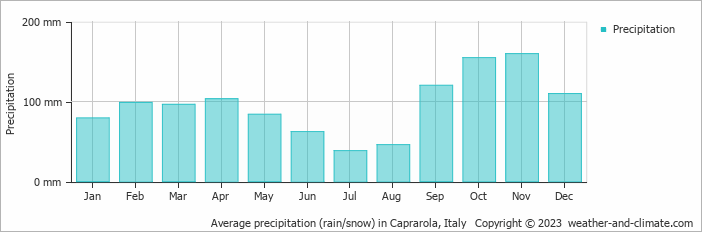 Average monthly rainfall, snow, precipitation in Caprarola, Italy