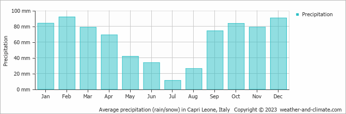 Average monthly rainfall, snow, precipitation in Capri Leone, Italy