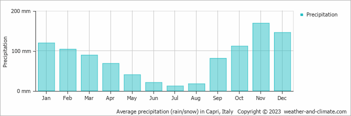 Average monthly rainfall, snow, precipitation in Capri, Italy