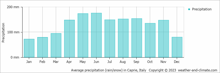 Average monthly rainfall, snow, precipitation in Caprie, Italy