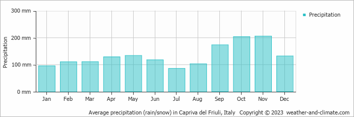 Average monthly rainfall, snow, precipitation in Capriva del Friuli, Italy