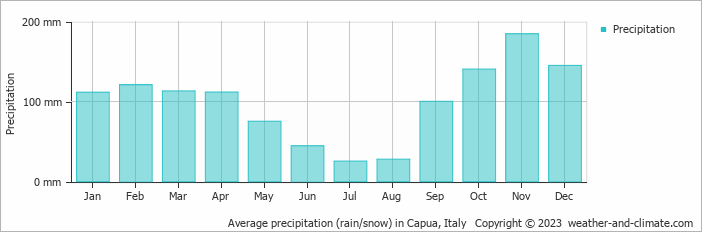 Average monthly rainfall, snow, precipitation in Capua, Italy