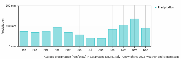 Average monthly rainfall, snow, precipitation in Caramagna Ligure, Italy