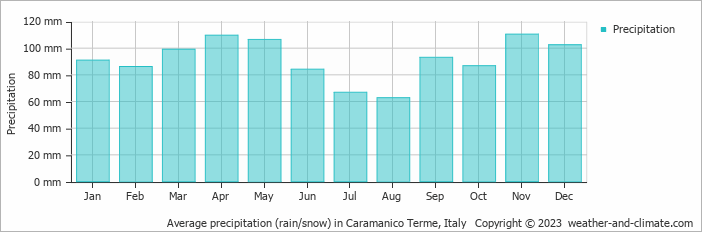 Average monthly rainfall, snow, precipitation in Caramanico Terme, Italy