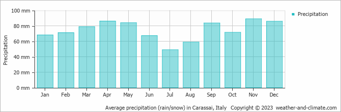 Average monthly rainfall, snow, precipitation in Carassai, Italy