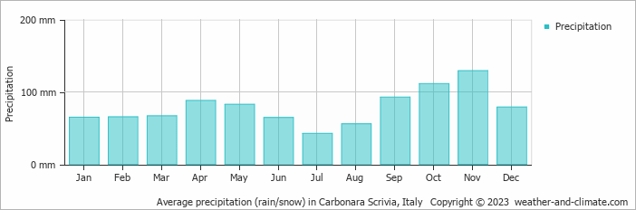 Average monthly rainfall, snow, precipitation in Carbonara Scrivia, Italy