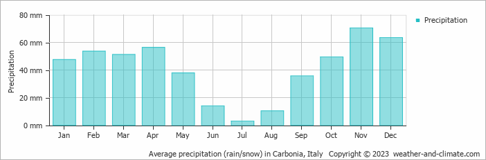 Average monthly rainfall, snow, precipitation in Carbonia, Italy