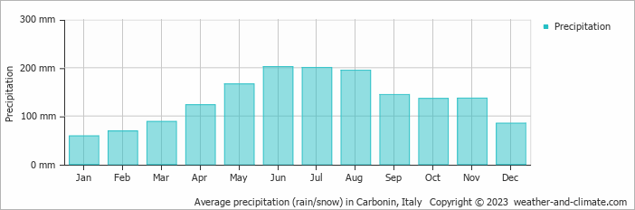 Average monthly rainfall, snow, precipitation in Carbonin, Italy