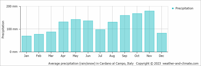 Average monthly rainfall, snow, precipitation in Cardano al Campo, Italy