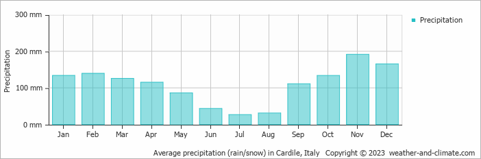 Average monthly rainfall, snow, precipitation in Cardile, Italy