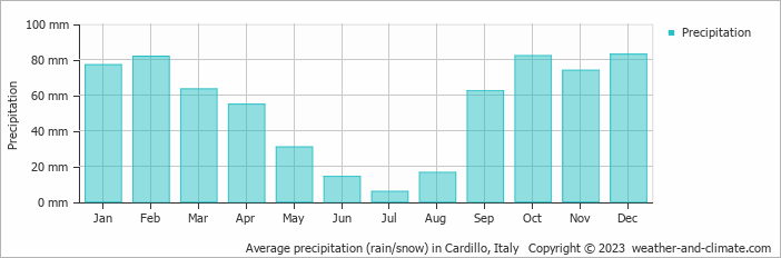 Average monthly rainfall, snow, precipitation in Cardillo, Italy