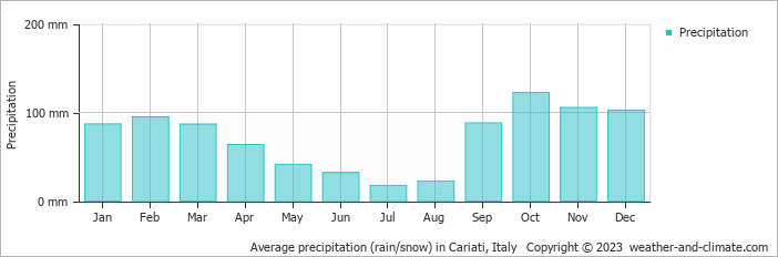 Average monthly rainfall, snow, precipitation in Cariati, Italy