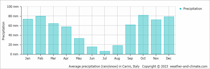 Average monthly rainfall, snow, precipitation in Carini, Italy