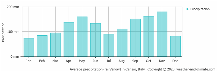 Average monthly rainfall, snow, precipitation in Carisio, Italy