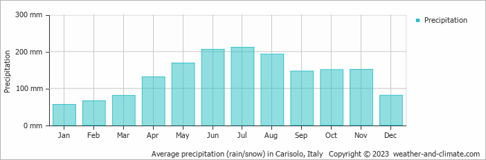 Average monthly rainfall, snow, precipitation in Carisolo, 