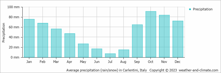 Average monthly rainfall, snow, precipitation in Carlentini, Italy