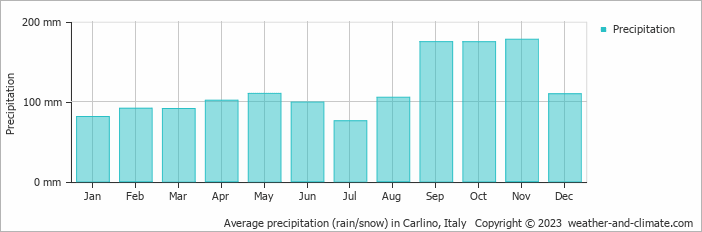 Average monthly rainfall, snow, precipitation in Carlino, Italy