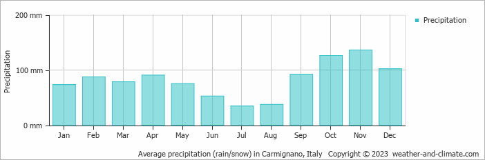 Average monthly rainfall, snow, precipitation in Carmignano, Italy