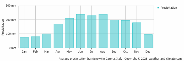 Average monthly rainfall, snow, precipitation in Carona, Italy