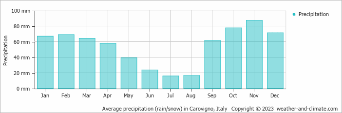 Average monthly rainfall, snow, precipitation in Carovigno, Italy