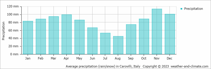 Average monthly rainfall, snow, precipitation in Carovilli, Italy