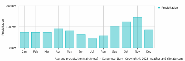 Average monthly rainfall, snow, precipitation in Carpeneto, Italy