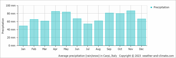 Average monthly rainfall, snow, precipitation in Carpi, 
