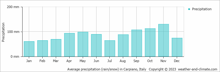 Average monthly rainfall, snow, precipitation in Carpiano, Italy