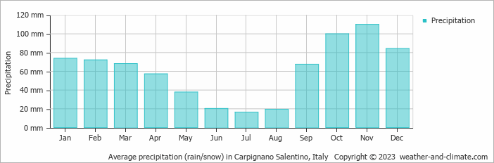 Average monthly rainfall, snow, precipitation in Carpignano Salentino, Italy