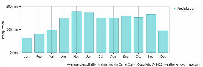 Average monthly rainfall, snow, precipitation in Carre, Italy
