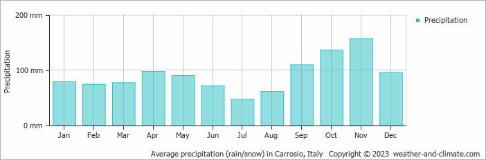 Average monthly rainfall, snow, precipitation in Carrosio, 
