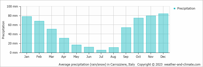 Average monthly rainfall, snow, precipitation in Carrozziere, Italy