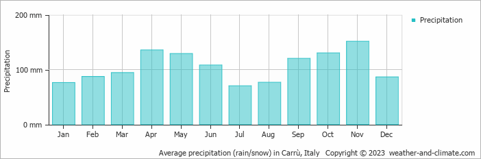 Average monthly rainfall, snow, precipitation in Carrù, Italy
