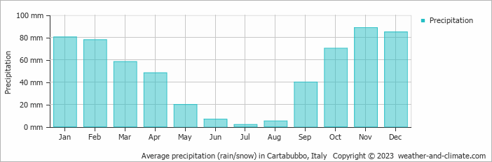 Average monthly rainfall, snow, precipitation in Cartabubbo, Italy
