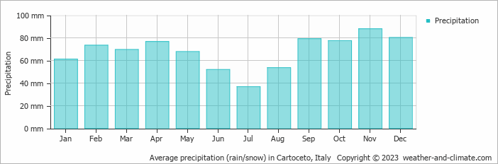 Average monthly rainfall, snow, precipitation in Cartoceto, Italy