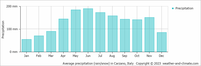 Average monthly rainfall, snow, precipitation in Carzano, Italy