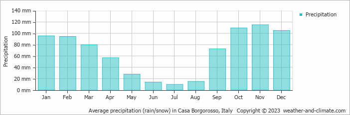 Average monthly rainfall, snow, precipitation in Casa Borgorosso, Italy