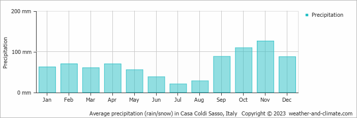 Average monthly rainfall, snow, precipitation in Casa Coldi Sasso, Italy