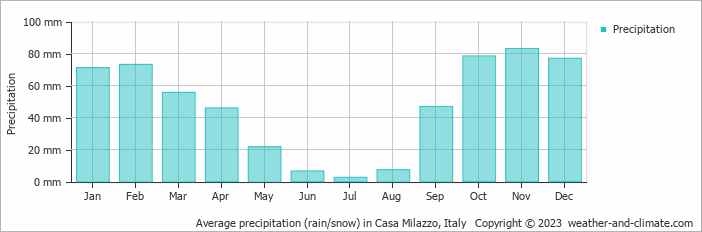 Average monthly rainfall, snow, precipitation in Casa Milazzo, Italy