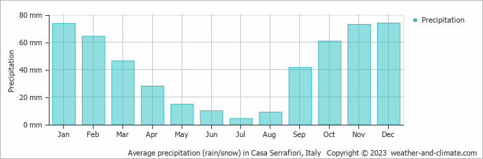 Average monthly rainfall, snow, precipitation in Casa Serrafiori, Italy