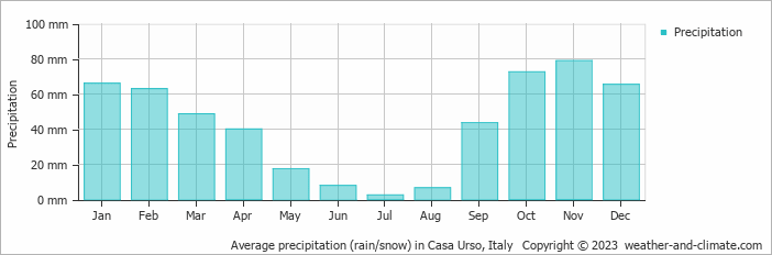 Average monthly rainfall, snow, precipitation in Casa Urso, 