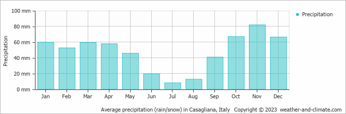 Average monthly rainfall, snow, precipitation in Casagliana, Italy