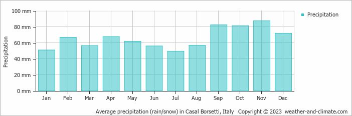 Average monthly rainfall, snow, precipitation in Casal Borsetti, Italy