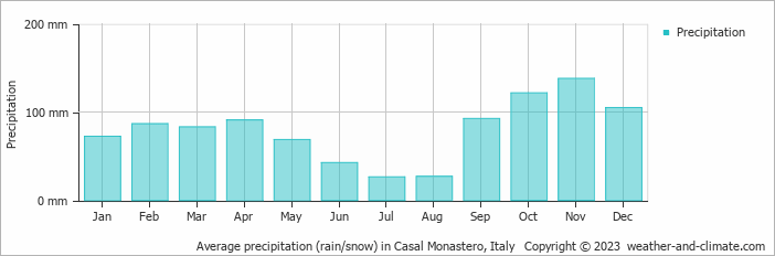 Average monthly rainfall, snow, precipitation in Casal Monastero, Italy