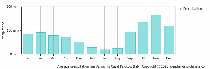Average monthly rainfall, snow, precipitation in Casal Palocco, Italy